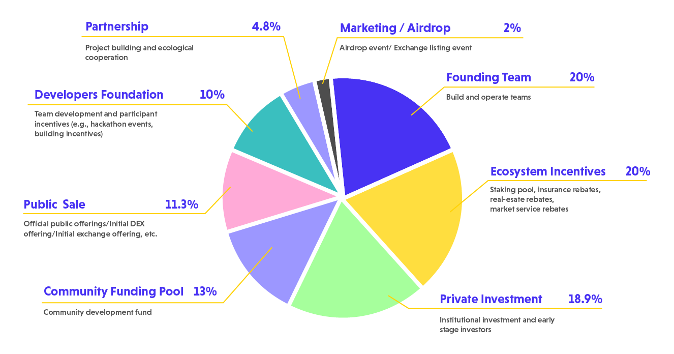 Tokenomics Model